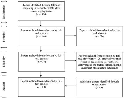 Restrictive Deterrence in Drug Offenses: A Systematic Review and Meta-Synthesis of Mixed Studies